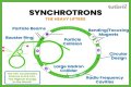 Particle Physics and the Great Particle Accelerator
